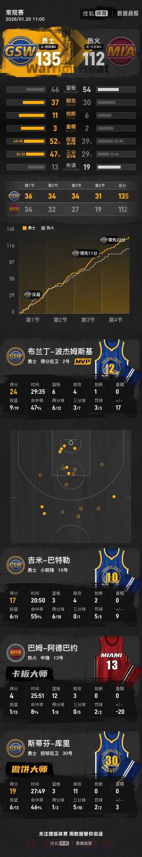 库里19+11巴特勒17分 勇士击败热火4连胜